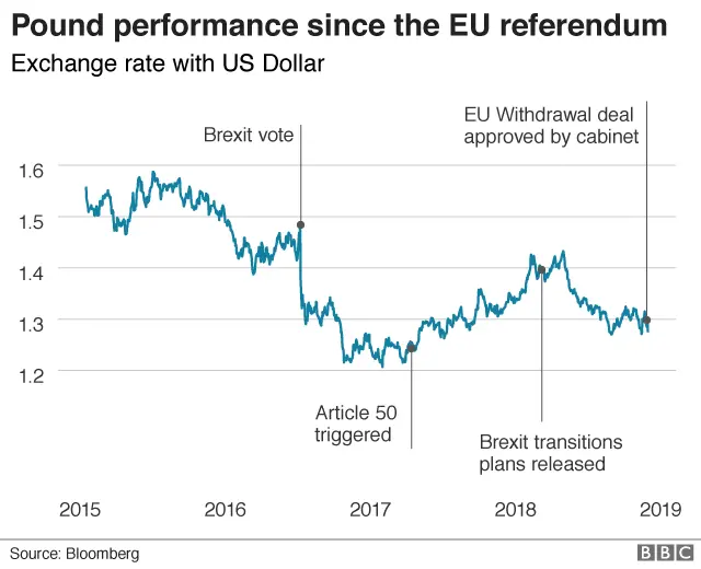 Pound performance graphic