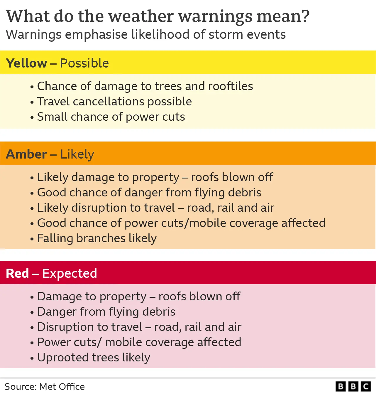 What do the weather warnings mean?