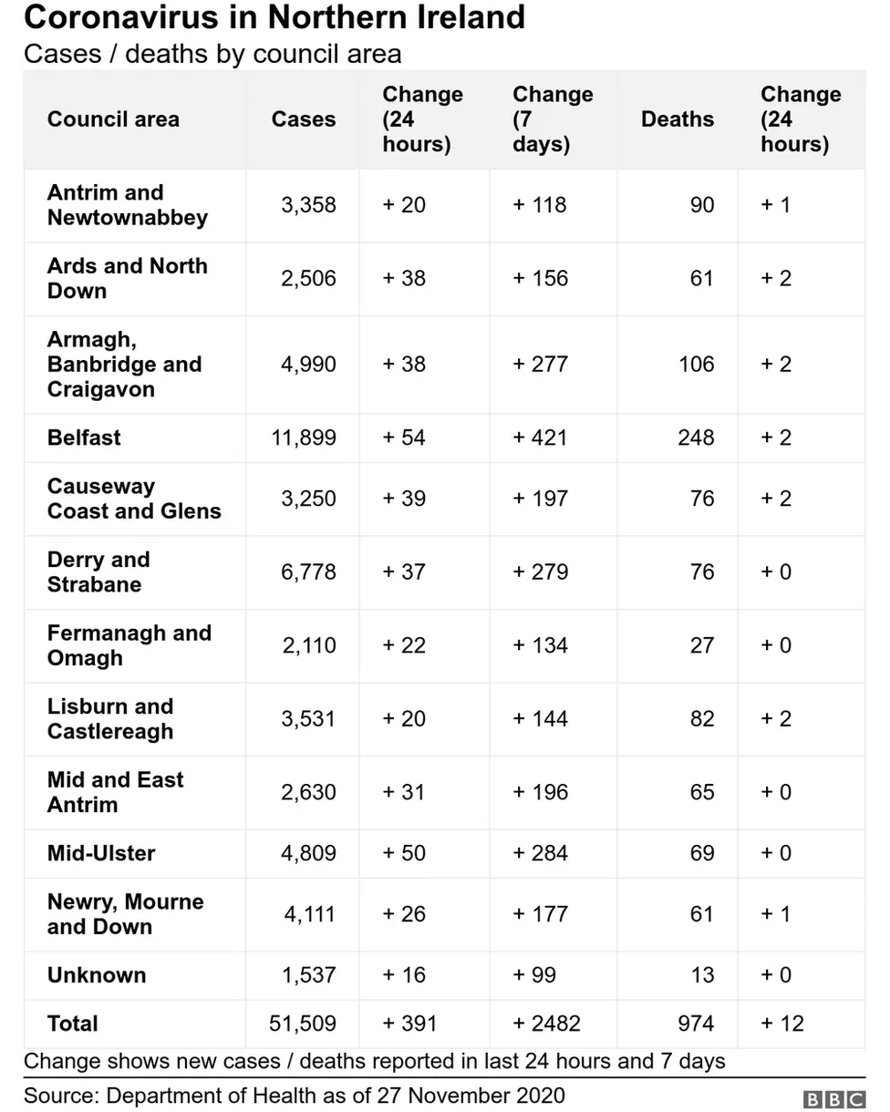 figures for council aresa