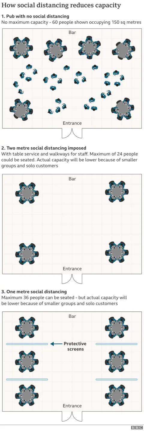 How social distancing works at different distances in pubs