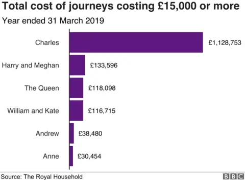 Chart showing the total cost of journeys costing £15,000 or more in the year ending March 2019