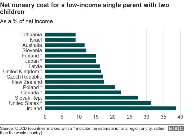 Bar chart listing the top 15 OED countries by childcare cost for a low-income single parent