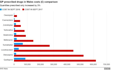 Drug costs