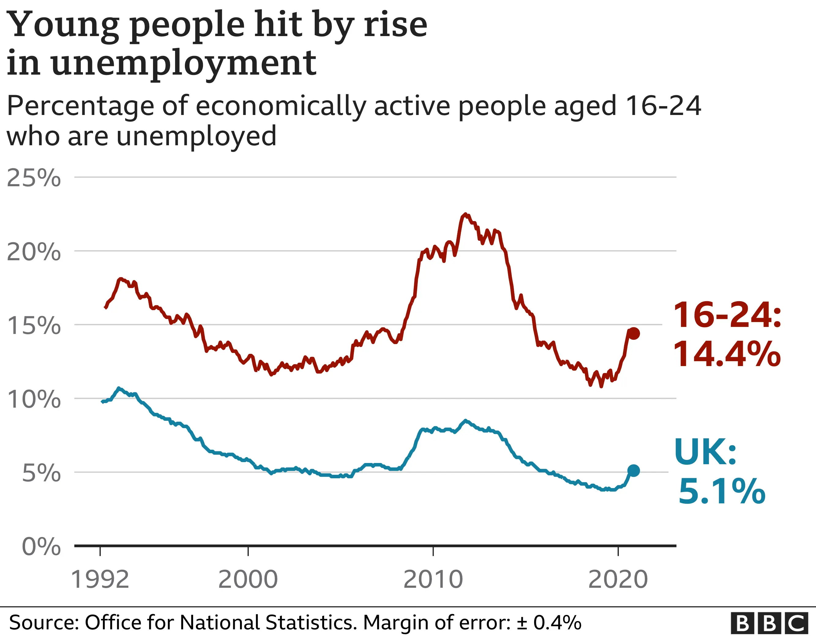 young unemployment graphic