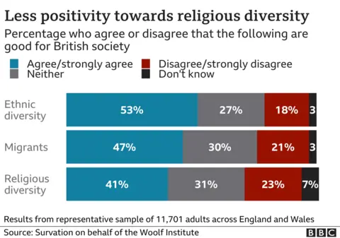 Graphic showing the percentage who agree or disagree that ethnic diversity, migrants and religious diversity are good for British society