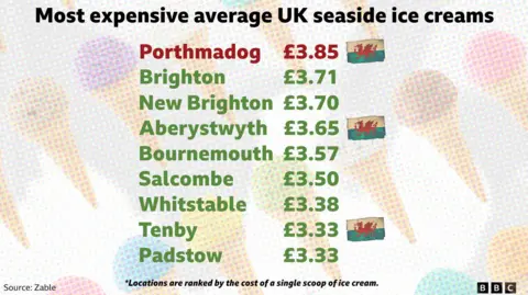 Graphic showing a list of most expensive average UK seaside ice creams on a colourful pastel background of ice cream cones.