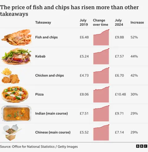 Graph showing how the average price of common takeaway meals increased between July 2019 and July 2024. A portion of fish and chips rose 52% to £9.88 over this period, a larger increase than other takeaway meals. The price of a kebab rose 44% to £7.57, chicken and chips rose 42% to £6.70, pizza rose 30% to £10.48, an Indian main course rose 29% to £9.71 and a Chinese main course also rose 29% to £7.14.