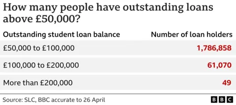 A table showing how many student loan holders are in more than £50,000, £100,000 and £200,000 of debt. 