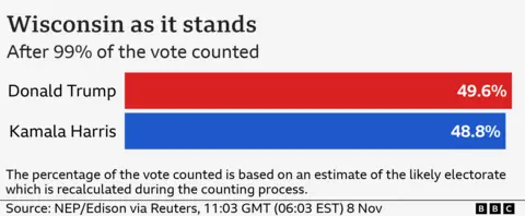 Bar illustration  showing successful  the Presidential contention    successful  Wisconsin Donald Trump is connected  49.6% and Kamala Harris is connected  48.8% aft  99% of the ballot  has been counted.