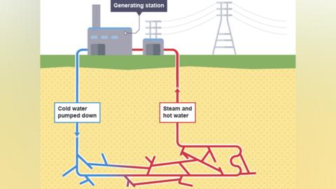 Graphic showing how geothermal energy works, with cold water pumped down into earth and then steam and hot water recovered
