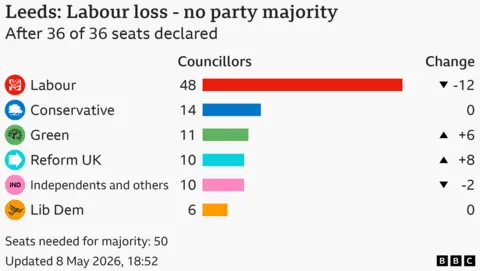 Leeds City Council make-up, with Labour 48, Conservatives 14, Green 11, Reform UK 10, Independents and others 10 and Lib Dems 6