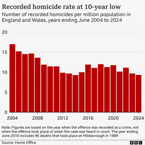 Bar chart showing the number of homicides per million population in England and Wales between 2004 and 2024. The homicide rate declined from 17 per million population in the year ending June 2004 to 9.3 in the year ending June 2024. Figures are based on the year when the offence was recorded as a crime, not when the offence took place or when the case was heard in court. While in the majority of cases the offence will be recorded in the same year as it took place, this is not always so. For example, 96 of the 97 deaths that occurred at Hillsborough in 1989 were recorded as manslaughters in the year ending March 2017 following the verdict of the Hillsborough Inquest in April 2016.