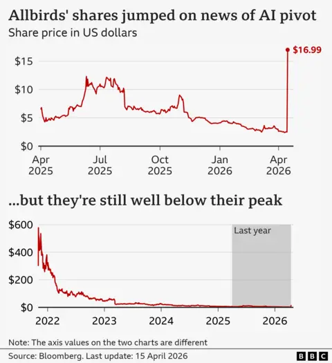 Two line charts showing Allbirds' share price in US dollars, the first over the last year, and the second over the last five years. The first shows the share price started at $6.47 in April 2025, rose above $12 a share in the summer, before gradually falling back to around $2.50 by 14 April 2026. The share price then jumped to $16.99 by close of trading on 15 April. The second shows the share price was at close to $600 in late-2021, and has fallen dramatically to its current position. The source is Bloomberg.