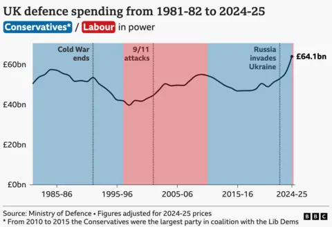 Line chart titled “UK defence spending from 1981–82 to 2024–25” showing inflation‑adjusted annual defence spending in billions of pounds. A single line tracks spending over time, fluctuating between about £40bn and £60bn. Shaded backgrounds indicate which party was in power: blue for Conservative governments and red for Labour governments. Key moments are marked, including the end of the Cold War in the early 1990s, the 9/11 attacks in the early 2000s, and Russia’s invasion of Ukraine in the early 2020s. Spending dips in the mid‑1990s, rises after 2001, falls again in the 2010s, and then increases sharply to around £64.1bn in 2024–25. Source is the Ministry of Defence, with figures adjusted to 2024–25 prices.