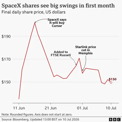 A line chart showing SpaceX share prices from 11 June 2026 to 9 July 2026. Once the initial public offering began at the start of the time series, prices rose from $135 to over $160 on the first day of trading. They continued to rise over the next four days to a peak of about $202 on 16 June. At this point the chart is annotated with a note saying that SpaceX said it would buy Cursor, after which the value drops down to about $153 towards the end of June. It then rises again and peaks after another annotation saying when SpaceX was added to the FTSE Russell index on 29 June. The value at the end of June was over $170. After this the share price dropped again, coinciding with an event in Memphis where Starlink cut their prices on 1 July. It hit a low of $157 after this event. Prices then rose to a peak of $162 in early July, before falling back down to a low of $148 on 8 July. After this prices rose again to $152 on 9 July, and fell back down to $150 on 10 July. The source is Bloomberg.
