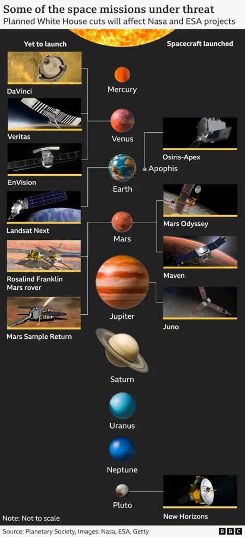 BBC News Graphic showing solar system planets alongside mission that are to be cancelled if the cuts are enacted. These are Mars Sample Return (MSR)
Landsat Next, Mars Odyssey, MAVEN, Support for European Space Agency’s Rosalind Franklin Mars rover mission, and ESA’s EnVision mission to Venus.
DAVINCI and VERITAS, Juno, New Horizons and OSIRIS-APEX.
Source Planetary Society