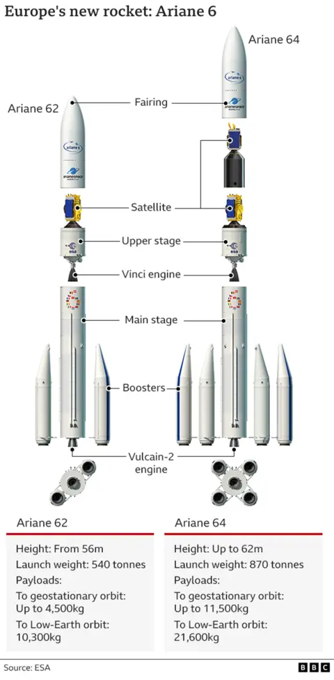 Graphic of the two versions of Ariane-6