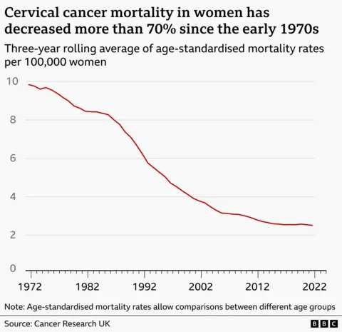 Line chart titled “Cervical cancer mortality in women has decreased more than 70% since the early 1970s.” Subtitle: “Three-year age-standardised mortality rates per 100,000 women.” A single red line tracks rates from 1972 on the left to 2022 on the right. The vertical axis ranges from 0 to 10 deaths per 100,000.
The line begins just below 10 in 1972–74, dips slightly in the late 1970s, and continues a gradual decline through the 1980s to around 8.5. The fall becomes steeper from the late 1980s into the early 1990s, dropping to roughly 5.8 by 1992–94. The decline continues but at a slowing pace through the 2000s, reaching about 4 in 2002–04 and around 3 in the early 2010s. From the mid-2010s onward, the trend flattens, edging down slightly to approximately 2.5 by 2022–24, with minimal variation in the most recent years. A note below explains that age-standardised rates allow comparison between age groups. Source: Cancer Research UK