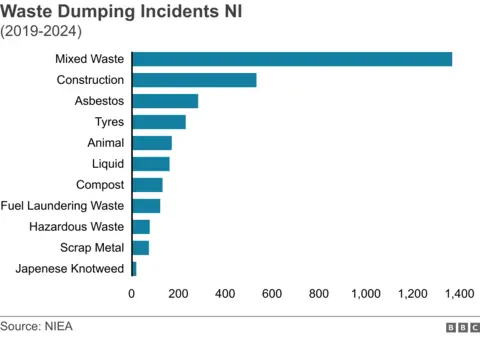 A bar graph showing the type of materials in waste dumping incidents - at the top is mixed waste with about 1,400 incidents, followed by
-Construction, 600
-Asbestos, 281
-Tyres
-Animal
-Liquid
-Compost
-Fuel laundering waste
-Hazardous waste
-Scrap metal
-Japanese knotweed