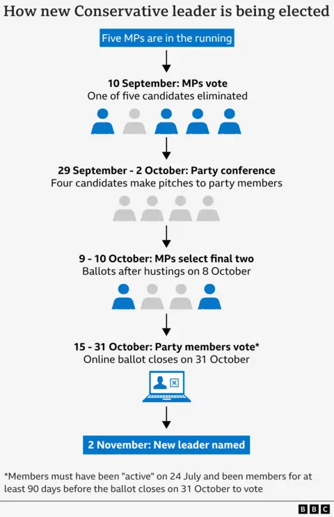 How the new Conservative leader will be elected. The contest began with five representatives in the race. September 10: MPs voted and one of five candidates was eliminated. September 29th to October 2nd: Party conference, at which four candidates presented proposals to party members. October 8th: reduced to three candidates. October 9th to October 10th: MPs select the final two candidates. October 15 to October 31: Party members vote for the preferred candidate (to be eligible to vote, they must have been a member for at least 90 days before October 31). November 2: New leader announced.