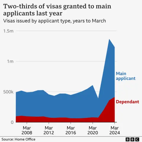 Graph showing the number of visas issued over time, divided between the main applicants and dependants, showing that about a third of visas were granted to dependants