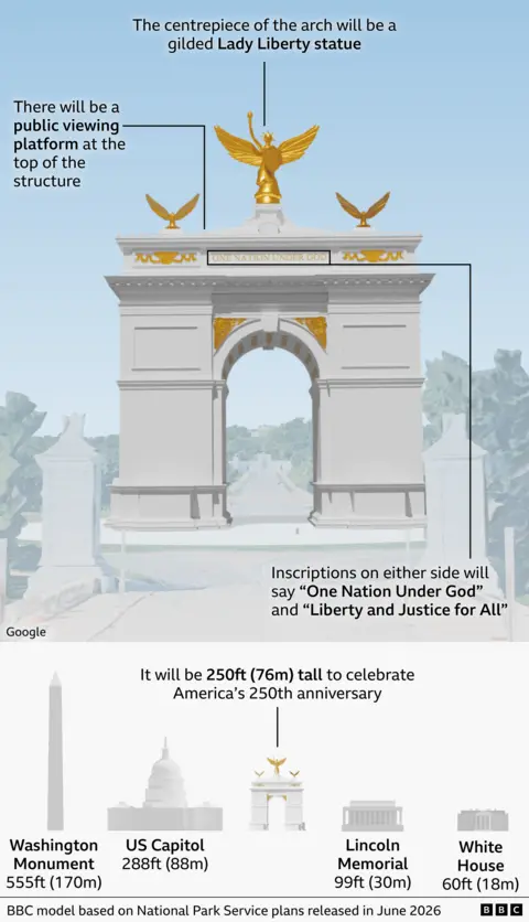 Graphic showing a model of the proposed Triumphal Arch planned for the banks of the Potomac River in Washington DC. The white classical-style arch is shown with gold decorative details, two golden eagle figures and a large gilded Lady Liberty statue at the top. Annotations also highlight that the structure will include a public viewing platform at the top and inscriptions on either side reading “One Nation Under God” and “Liberty and Justice for All.” A comparison graphic below states that the arch would stand 250 feet (76m) tall, placing it between the 288-foot US Capitol and the 99-foot Lincoln Memorial in height. Illustrations of the Washington Monument (555ft) and the White House (60ft) are also shown for scale.