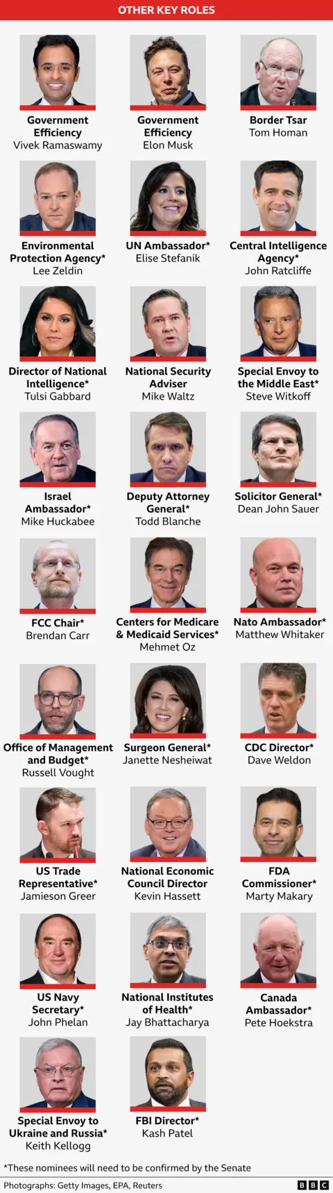 Graphic showing faces of people nominated for key roles in Trump's team: Vivek Ramaswamy, Elon Musk, Tom Homan, Lee Zeldin, Elise Stefanik, John Ratcliffe, Tulsi Gabbard, Mike Waltz, Steve Witkoff, Mike Huckabee, Todd Blanche, Dean John Sauer, Brendan Carr, Mehmet Oz, Matthew Whitaker, Russell Vought, Janette Nesheiwat, Dave Weldon, Jamieson Greer, Kevin Hassett, Marty Makary, John Phelan, Jay Bhattacharya, Pete Hoekstra, Keith Kellogg and Kash Patel