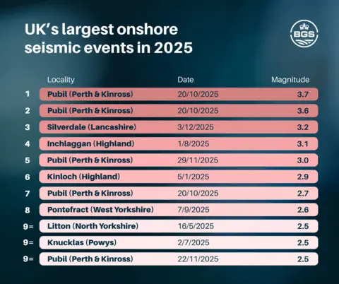 British Geological Survey A table showing the most powerful earthquakes recorded in the UK in 2025.
