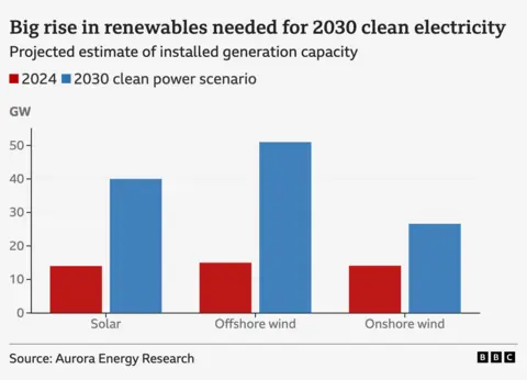 Graphic showing how much capacity needs to rise in solar, offshore wind and onshore wind to meet demand for clean electricity in 2030, with capacity needing to double or treble in each case