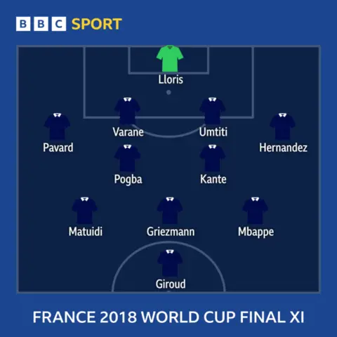 A graphic showing the France starting XI for the 2018 World Cup final