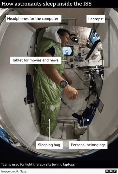 A picture labeling the sleeping compartments of the astronauts