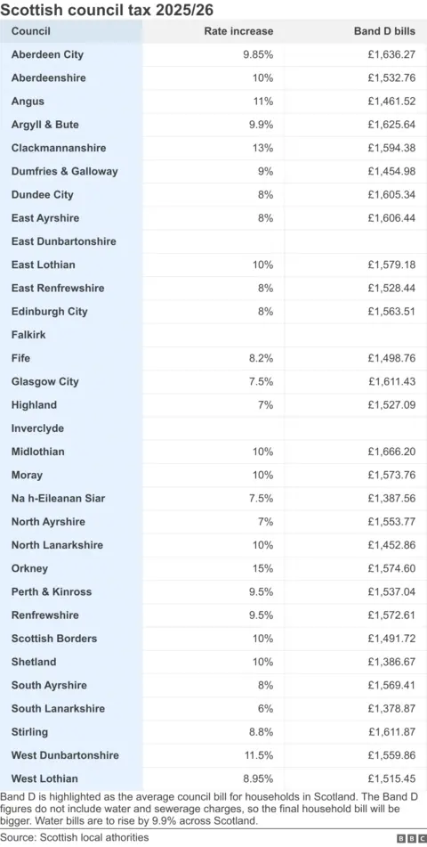 The table shows a list of council tax levels agreed by Scottish councils so far.