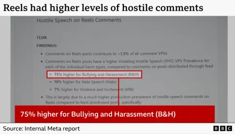 A graphic showing an internal Meta document with the headline "Reels had higher levels of hostile comments". The document is headed "Hostile Speech on Reels Comments" and it details how Reels had a higher prevalance of "Violating Hostile Speech". A highlighted pull quote says that these were "75% higher for Bullying and Harassment (B&H)" but it can also be seen that hate speech was 19% higher and violence and incitement was 7% higher.