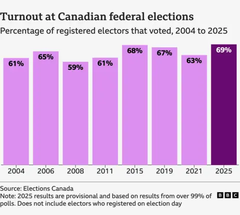 Turnout at Canadian federal elections
Percentage of registered electors that voted, 2004 to 2025
2004: 61
2006: 65
2008: 59
2011: 61
2015: 68
2019: 67
2021: 63
2025: 69
Source: Elections Canada
Note: 2025 results are provisional and based on results from over 99% of polls. Does not include electors who registered on election day