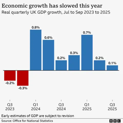 A bar chart showing quarterly growth in UK gross domestic product (GDP) from Jul to Sep 2023 to 2025. The figures are as follows: Q3 2023 -0.2%; Q4 2023 -0.3%; Q1 2024 0.8%; Q2 2024 0.6%; Q3 2024 0.2%; Q4 2024 0.3%; Q1 2025 0.7%; Q2 2025 0.2%; Q3 2025 0.1%.
