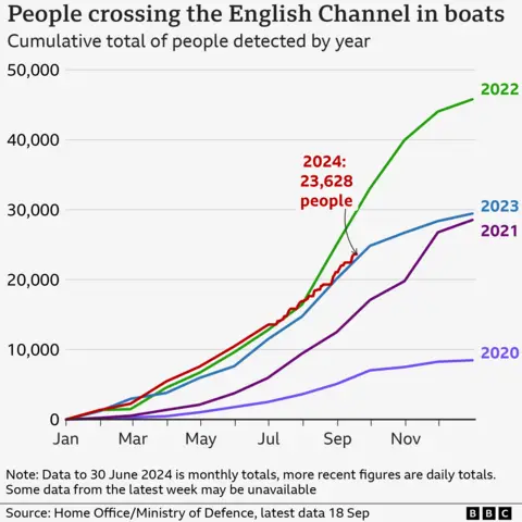 Chart showing numbers of radical   detected crossing the English Channel successful  boats since 2020. The numbers for 2024 are higher than they were astatine  the aforesaid  signifier    of 2023, but beneath  the level   from 2022.