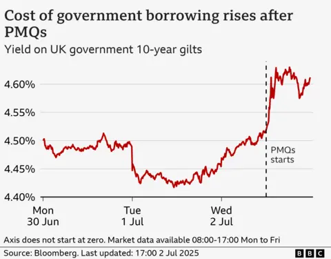 Bond yield graph showing jump in borrowing costs after PMQs