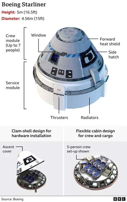 A diagram showing the different parts of the Boeing Starliner spacecraft, including the hatches, the 5-person crew, and the heat shield.