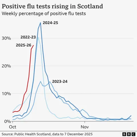 Line graph showing the rate of positive flu tests in Scotland is rising this year, at almost 28%, compared to previous severe flu seasons in 2022 and 2024 when they were around 15% at the same time. The graph shows that flu incidence began to rise earlier this year than in 2023 and 2024.