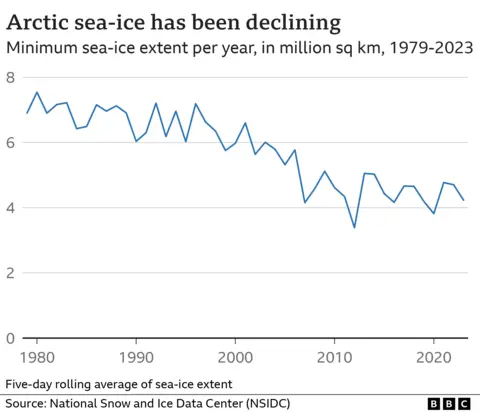 Arctic sea-ice graph showing the speed at which it is declining