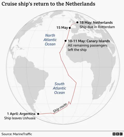 Map that shows the route of the MV Hondius cruise ship. It pinpoints when the ship left Ushuaia in Argentina on 1 April, then points to all remaining passengers leaving the ship between 10 and 11 May in the Canary Islands and 18 May when the ship is due in Rotterdam, Netherlands.