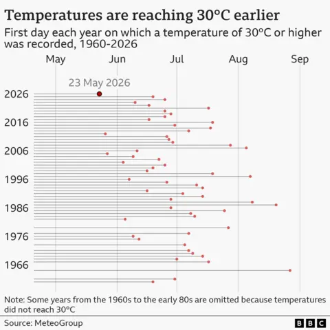 A graph showing the first day each year on which a temperature reached 30C or higher, 1960-2026.