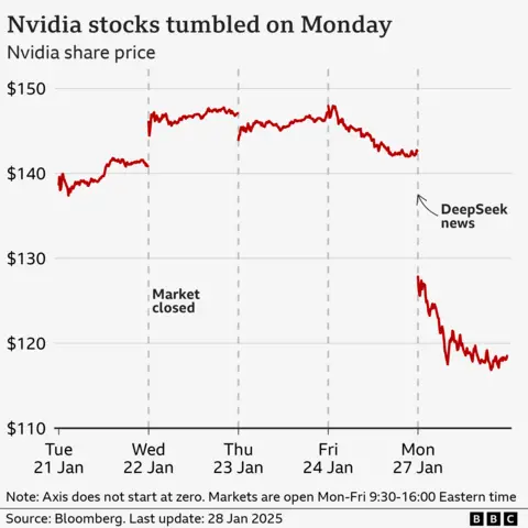 Line chart showing the share price for tech firm Nvidia, from 21 to 27 January. It opened at just under $140 on Tuesday 21 January. It rose to a high of about $148 at the close of trading on Thursday, 23 January, before falling slightly over Friday to close at around $143. On the following Monday, it opened much lower, at about $128, and had fallen further to around $119 by the end of the day.