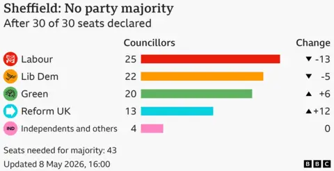 Bar chart showing the results for the council election in Sheffield, After 30 of 30 seats declared. Seats needed for majority: 43. Labour won 25 seats, a loss of 13; Lib Dem won 22 seats, a loss of 5; Green won 20 seats, a gain of 6; Reform UK won 13 seats, a gain of 12; Independents and others won 4, same as previous election.
