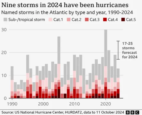 Bar chart showing number of named storms in the Atlantic since 1990. There is large variation from year to year, with 2005 and 2020 standing out as being particularly active seasons. Between 17 and 25 storms were forecast for 2024.