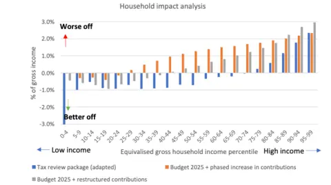 A chart titled Household impact analysis, States of Guernsey. One axis shows the percentile of gross income, and the other axis shows the percentile of equivalent gross household income. Bars in the chart are color-coded for tax review package (adapted), Budget 2025 + phase-in in contributions, and Budget 2025 + restructured contributions.