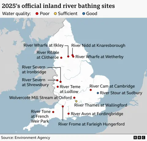 Map of England showing officially designated inland river bathing sites for 2025, colour‑coded by water quality. Red dots indicate poor water quality, a yellow dot indicates sufficient quality, and a blue dot indicates good quality. Those deemed poor include rivers in northern England such as the River Wharfe at Ilkley and Wetherby, the River Nidd at Knaresborough and the River Ribble at Clitheroe; in the Midlands, sites along the River Severn at Ironbridge and Shrewsbury and the River Teme at Ludlow; and in southern England, locations along the River Thames at Oxford, the River Cam at Cambridge, and rivers in the south‑west such as the River Avon, River Frome and River Tone. The River Stour at Sudbury is deemed good while the River Thames at Wallingford is deemed sufficient. 
