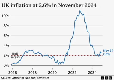 Liniendiagramm, das die jährliche Inflationsrate des britischen Verbraucherpreisindex von November 2015 bis November 2024 zeigt. Im Jahr bis November 2015 betrug die Inflation 0,1 %. Ende 2017 stieg er dann auf rund 3 %, bevor er Ende 2020 wieder näher an 0 % fiel. Von da an begann er stark anzusteigen, erreichte im Oktober 2022 einen Höchststand von 11,1 % und fiel dann im September 2024 auf einen Tiefststand von 1,7 %. Im Jahr bis November 2024 stieg er von 2,3 % auf 2,6 % Vormonat.