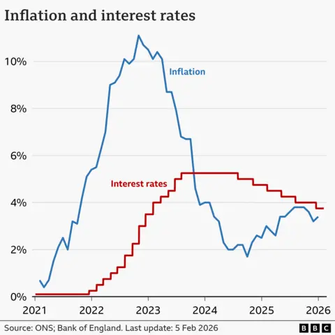 A line chart showing interest rates and CPI inflation in the UK, from January 2021 to February 2026. Interest rates were at 0.1% in January 2021. They were increased from late-2021, reaching a peak of 5.25% in August 2023. They were then lowered slightly to 5% in August 2024, to 4.75% in November, to 4.5% on 6 February 2025, to 4.25% on 8 May 2025, to 4% on 7 August, and to 3.75% on 18 December. At the Bank of England's latest meeting on 5 February 2026, it held rates at 3.75%. The inflation rate was 0.7% in the year to January 2021. It then rose to a peak of 11.1% in October 2022, before falling again to a low of 1.7% in September 2024 and then starting to rise again. In the year to December 2025, it was 3.4%, up from 3.2% in November.