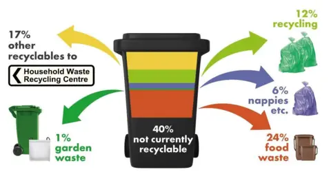 Cardiff Council A Cardiff Council graphic showing that 60% of what goes into black bins in the city can be recycled. A large black wheelie bin can be seen with arrows pointing out that 24% of what it contains is food waste, 12% is recyclable materials that could be collected at kerbside, 6% nappies, 1% garden waste and 17% could go to a household waste recycling centre.